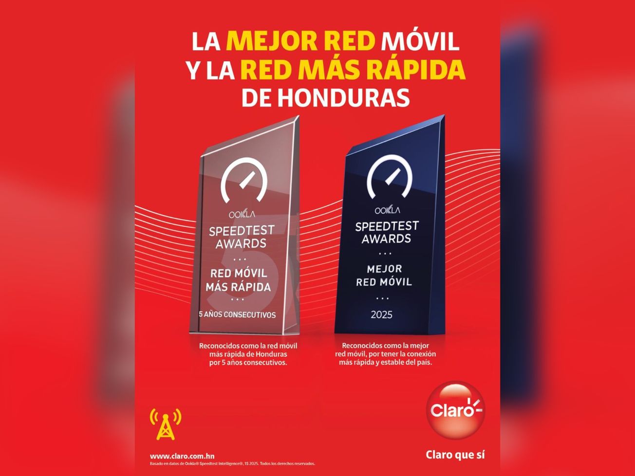 Claro reafirma su liderazgo: cinco años siendo la red más rápida y la mejor de Honduras