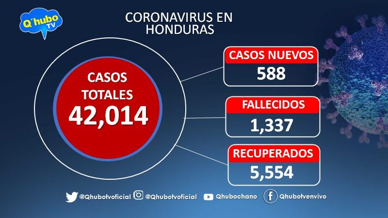 Honduras rebasa los 42 mil casos de la COVID-19