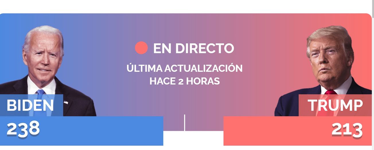 Última Actualización de elecciones en Estados Unidos.